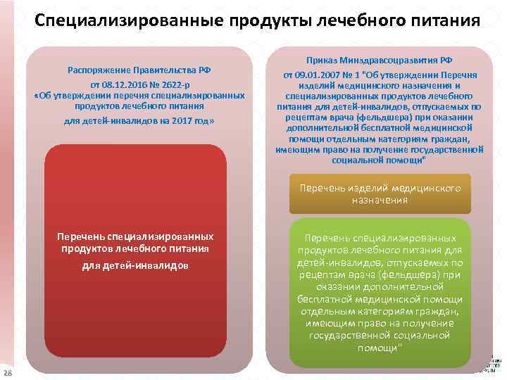 Специализированные продукты лечебного питания Распоряжение Правительства РФ от 08. 12. 2016 № 2622 -р