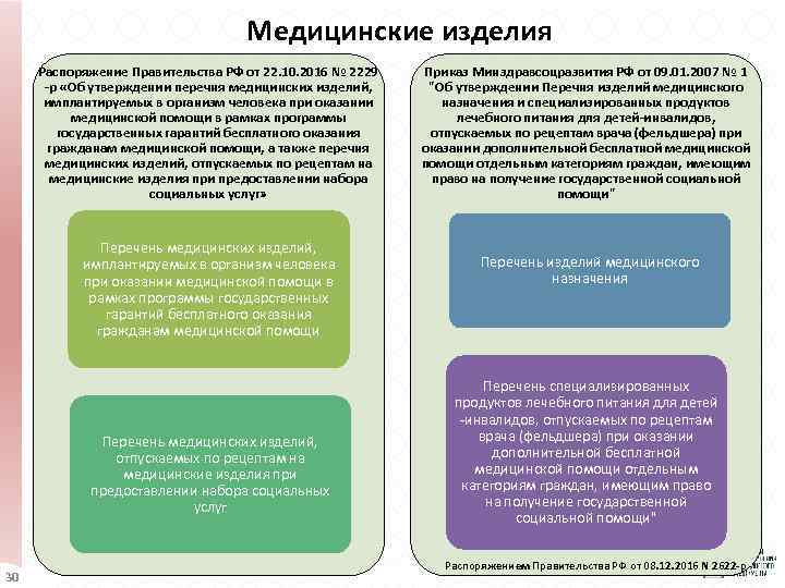 Медицинские изделия Распоряжение Правительства РФ от 22. 10. 2016 № 2229 -р «Об утверждении