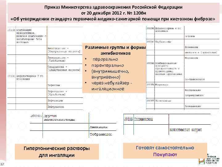 Приказ Министерства здравоохранения Российской Федерации от 20 декабря 2012 г. № 1206 н «Об