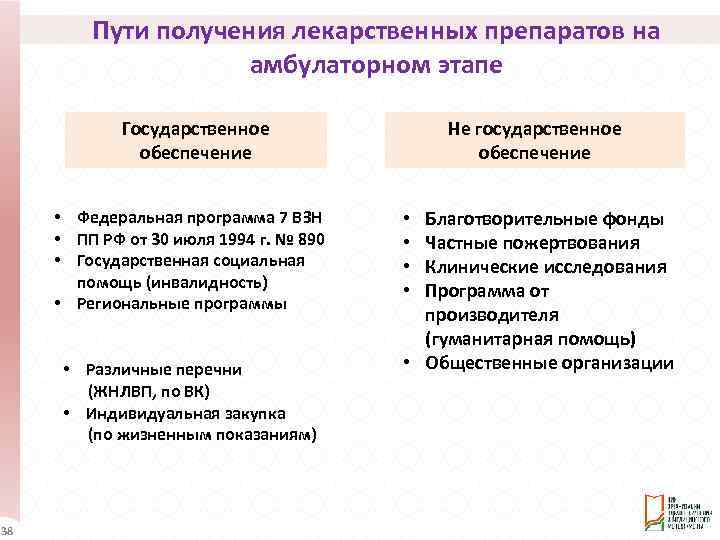 Пути получения лекарственных препаратов на амбулаторном этапе Государственное обеспечение • Федеральная программа 7 ВЗН