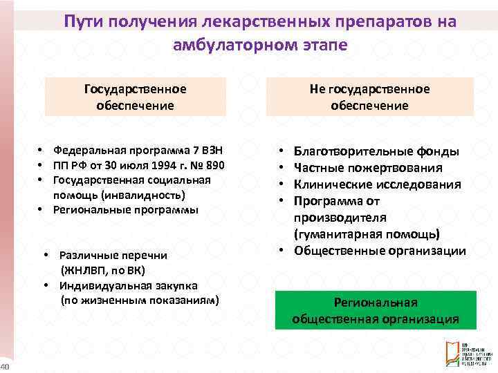 Пути получения лекарственных препаратов на амбулаторном этапе Государственное обеспечение • Федеральная программа 7 ВЗН