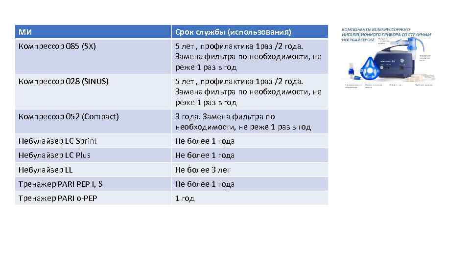 МИ Компрессор 085 (SX) Срок службы (использования) Срок службы 5 лет , профилактика 1