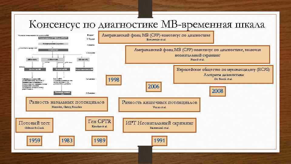 Консенсус по диагностике МВ-временная шкала Американский фонд МВ (CFF)-консенсус по диагностике Rosenstein et al.