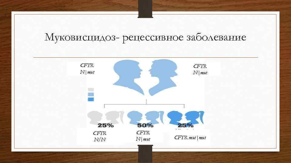 Муковисцидоз- рецессивное заболевание CFTR N|mut Здоровый Носитель МВ CFTR N/N CFTR N|mut CFTR mut|mut