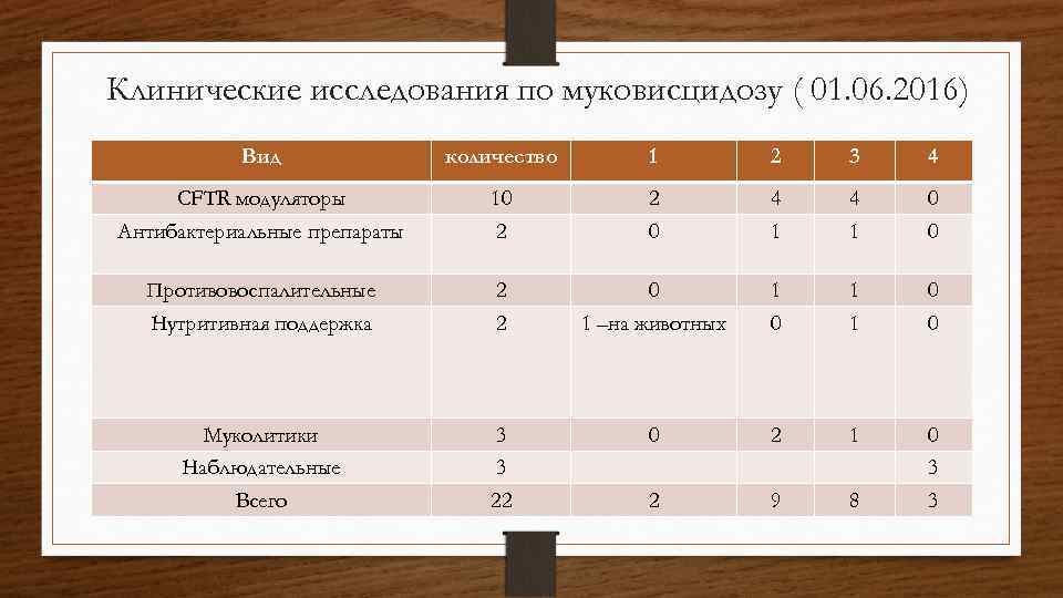 Клинические исследования по муковисцидозу ( 01. 06. 2016) Вид количество 1 2 3 4