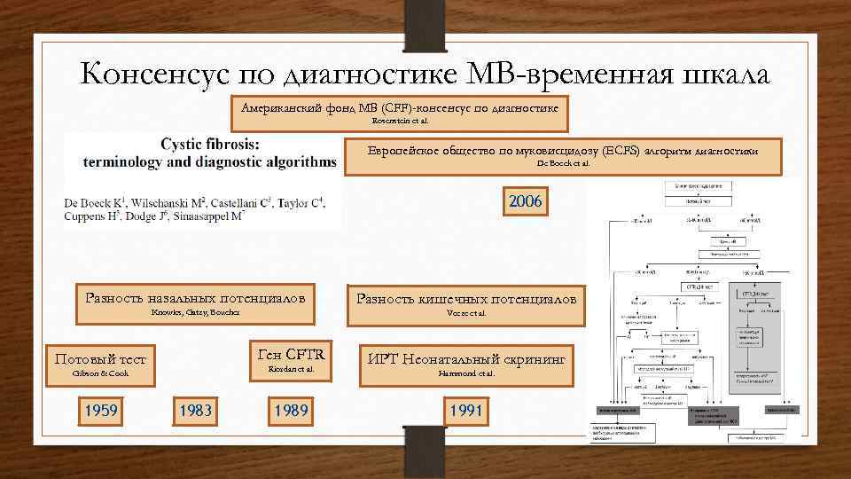 Консенсус по диагностике МВ-временная шкала Американский фонд МВ (CFF)-консенсус по диагностике Rosenstein et al.