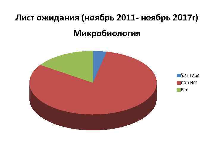 Лист ожидания (ноябрь 2011 - ноябрь 2017 г) Микробиология S. aureus non Bcc Всс