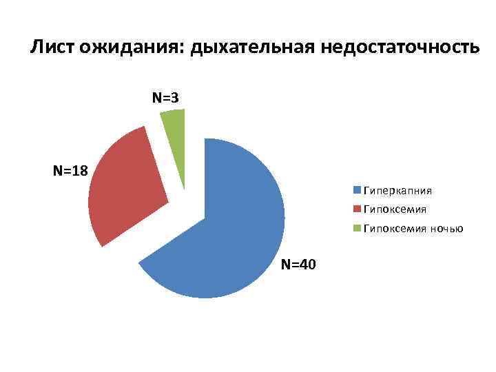 Лист ожидания: дыхательная недостаточность N=3 N=18 Гиперкапния Гипоксемия ночью N=40 