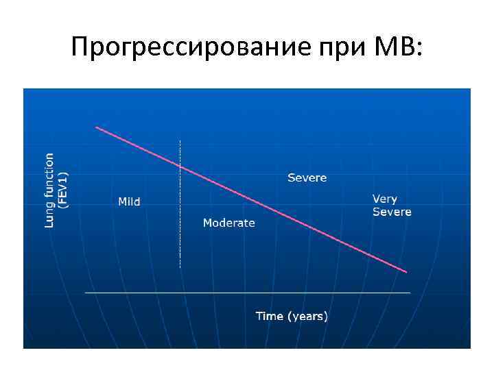Прогрессирование при МВ: 