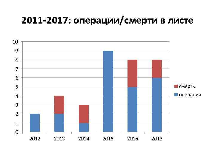 Стоимость Пересадки Легких