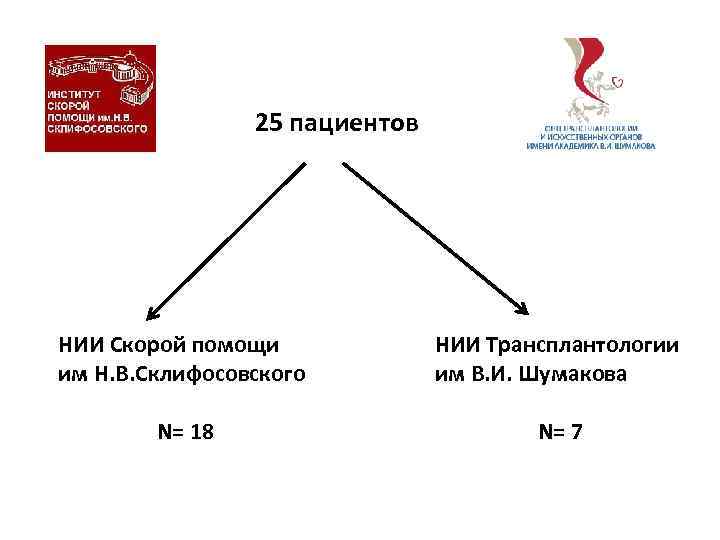 25 пациентов НИИ Скорой помощи им Н. В. Склифосовского НИИ Трансплантологии им В. И.
