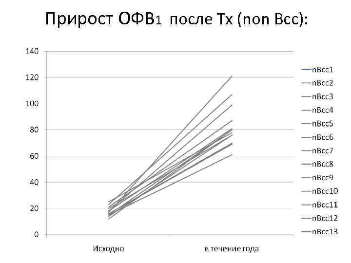 Прирост ОФВ 1 после Tx (non Bcc): 