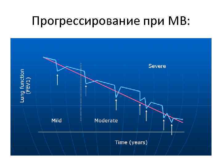 Прогрессирование при МВ: 