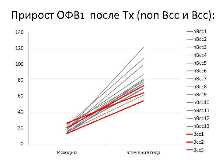 Прирост ОФВ 1 после Tx (non Bcc и Bcc): 
