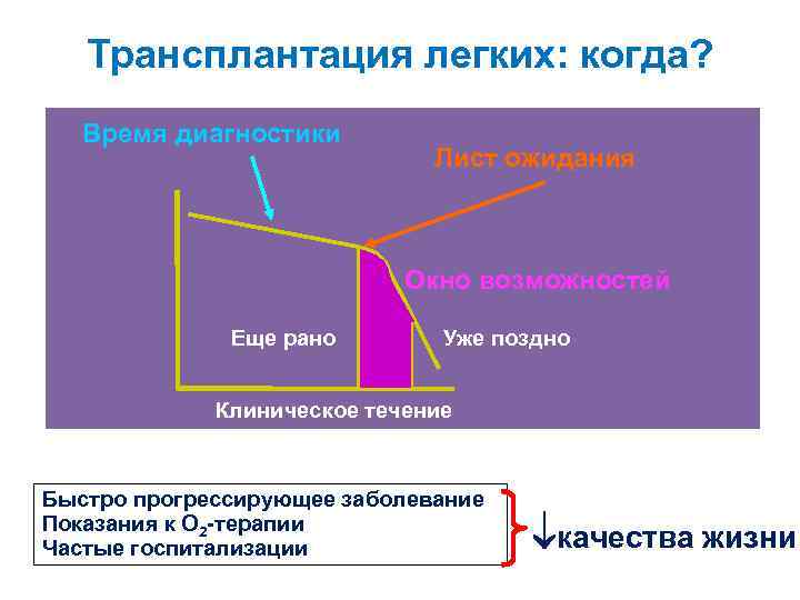 Трансплантация легких: когда? Время диагностики Лист ожидания Окно возможностей Еще рано Уже поздно Клиническое