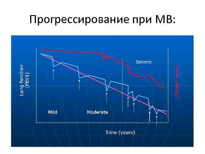 Прогрессирование при МВ: 