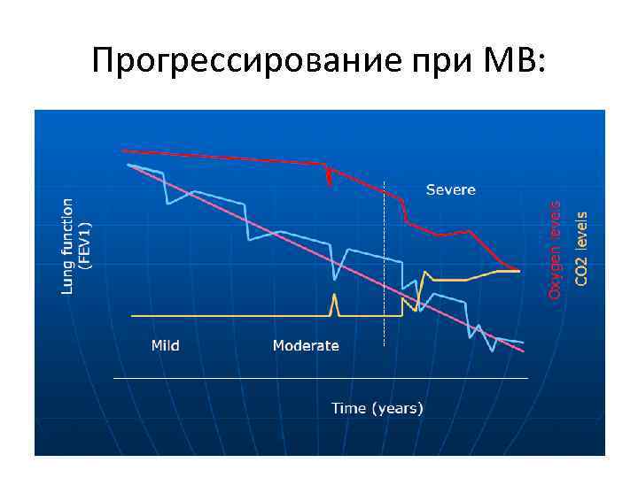 Прогрессирование при МВ: 