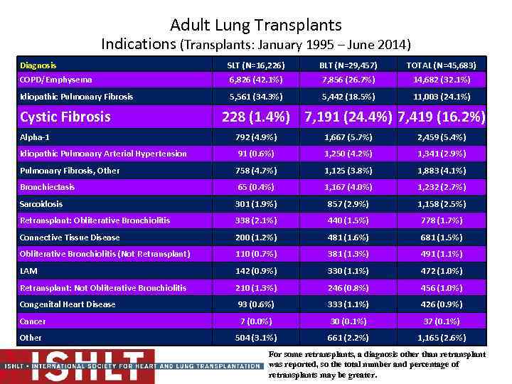 Adult Lung Transplants Indications (Transplants: January 1995 – June 2014) Diagnosis SLT (N=16, 226)