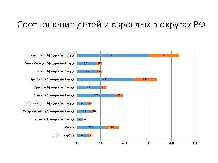 Соотношение детей и взрослых в округах РФ Центральный федеральный округ 610 Северо-Западный федеральный округ