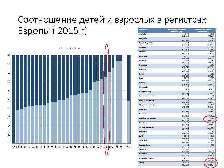 Соотношение детей и взрослых в регистрах Европы ( 2015 г) 