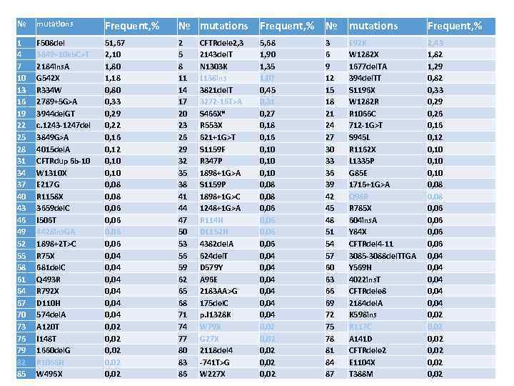 № mutations Frequent, % 1 4 7 10 13 16 19 22 25 28