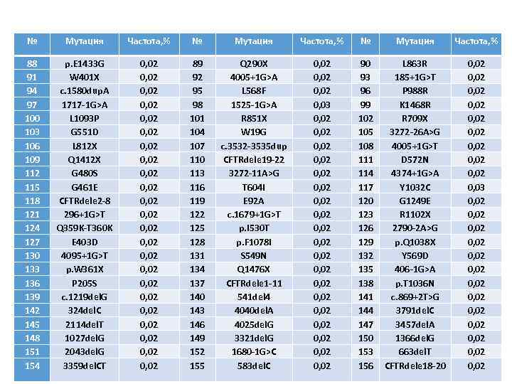 № Мутация Частота, % 88 91 94 97 100 103 106 109 112 115
