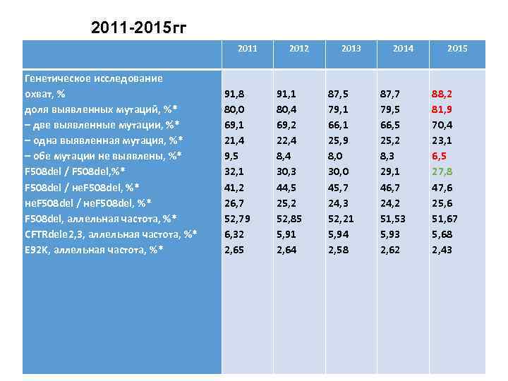 2011 -2015 гг 2011 Генетическое исследование охват, % доля выявленных мутаций, %* – две