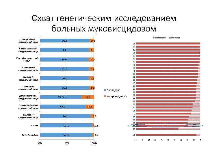 Охват генетическим исследованием больных муковисцидозом Центральный федеральный округ 91. 8 Северо-Западный федеральный округ 91