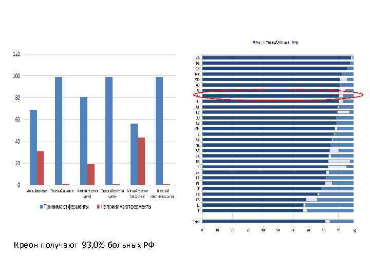 Креон получают 93, 0% больных РФ 