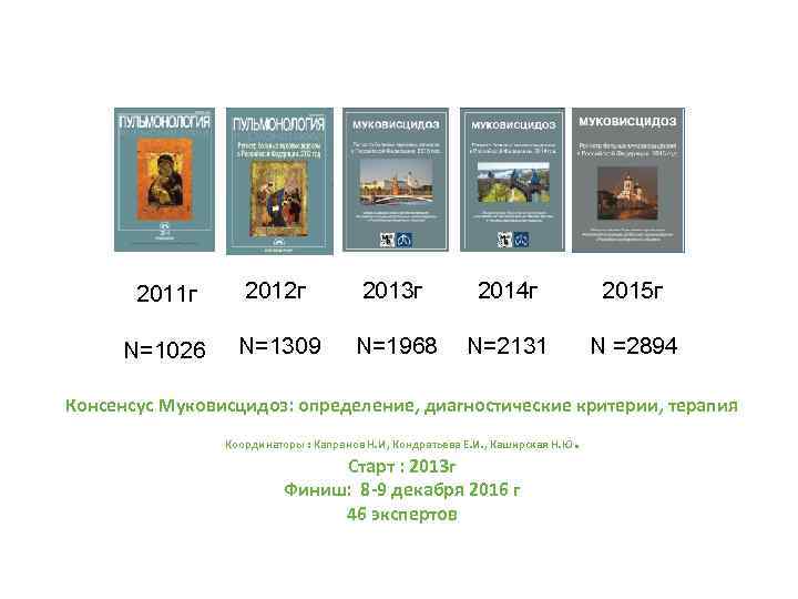 2011 г 2012 г 2013 г N=1026 N=1309 N=1968 2014 г 2015 г