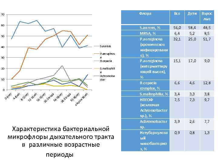 Флора 70 60 50 40 S. aureus 30 P. aeruginos a В. cepacia 20