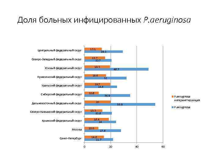 Доля больных инфицированных P. aeruginosa 13. 1 Центральный федеральный округ 29. 2 Северо-Западный федеральный