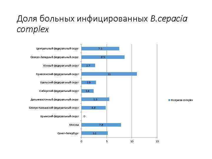 Доля больных инфицированных B. cepacia complex Центральный федеральный округ 7. 5 8. 5 Северо-Западный