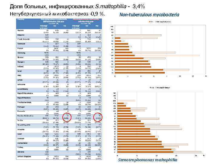 Доля больных, инфицированных S. maltophilia - 3, 4% Нетуберкулезный микобактериоз -0, 9 %. Non-tuberculous