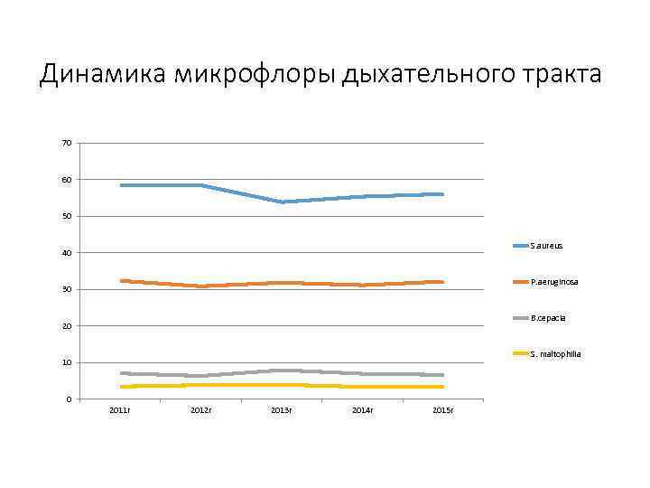 Динамика микрофлоры дыхательного тракта 70 60 50 S. aureus 40 P. aeruginosa 30 B.