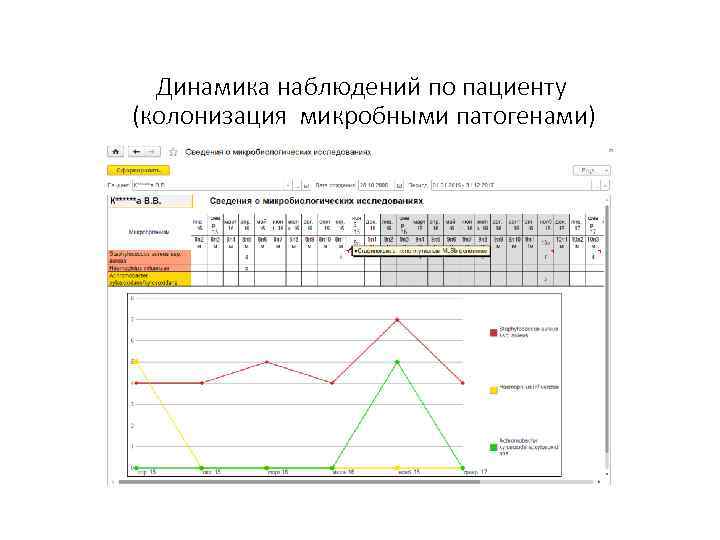 Динамика наблюдений по пациенту (колонизация микробными патогенами) 