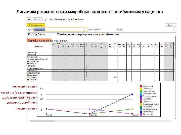 Динамика резистентности микробных патогенов к антибиотикам у пациента нечувствителен > устойчив (резистентен) > дозозависимая