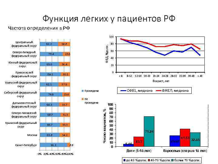 Функция легких у пациентов РФ Частота определения в РФ 100 Северо-Западный федеральный округ Южный