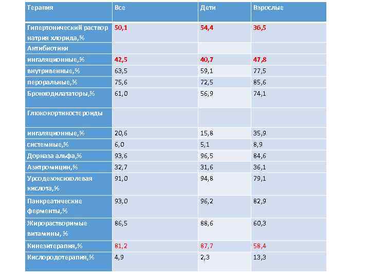 Терапия Все Дети Взрослые Гипертонический раствор 50, 1 натрия хлорида, % Антибиотики 54, 4
