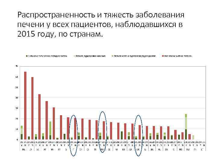 Распространенность и тяжесть заболевания печени у всех пациентов, наблюдавшихся в 2015 году, по странам.