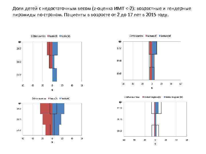 Доля детей с недостаточным весом (z-оценка ИМТ <-2): возрастные и гендерные пирамиды по странам.