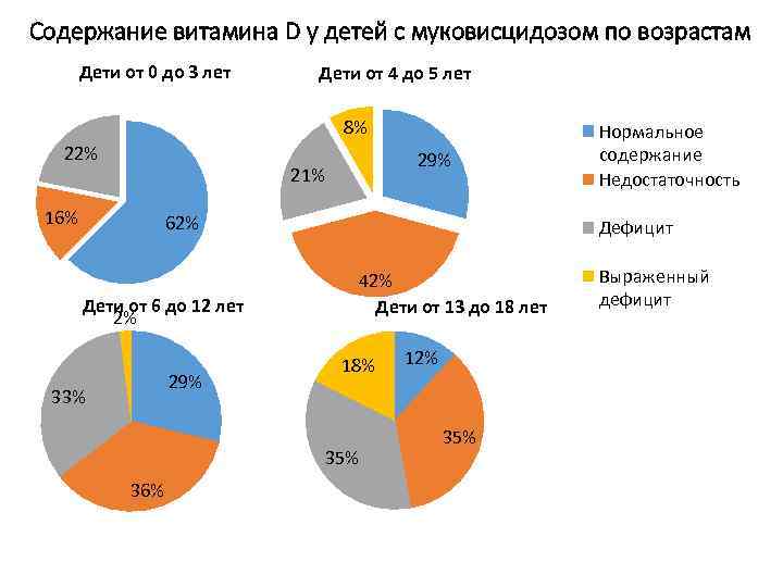 Содержание витамина D у детей с муковисцидозом по возрастам Дети от 0 до 3