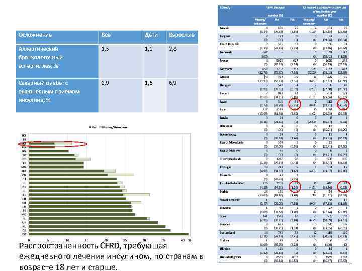 Осложнение Все Дети Взрослые Аллергический бронхолегочный аспергиллез, % 1, 5 1, 1 2, 8