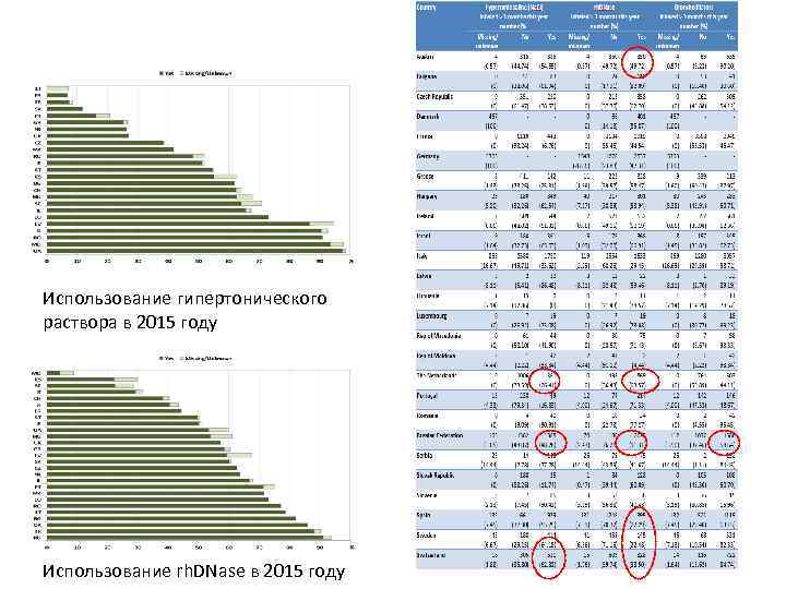 Использование гипертонического раствора в 2015 году Использование rh. DNase в 2015 году 