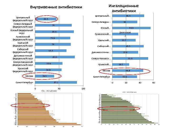 Внутривенные антибиотики Ингаляционные антибиотики Центральный. . . Центральный федеральный округ Северо-Западный федеральный округ Южный