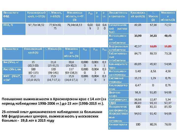 Показатели ФВД FEV 1, % Красноярский г. Москва, Московская край, n=17 (1) n=83 (2)