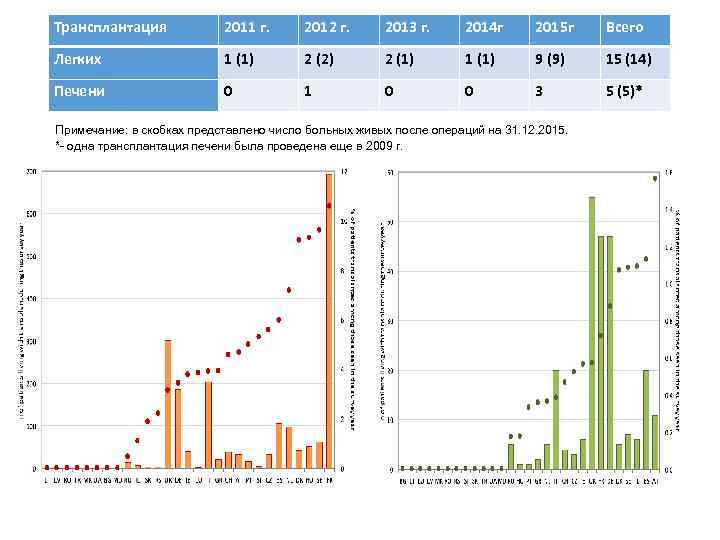 Трансплантация 2011 г. 2012 г. 2013 г. 2014 г 2015 г Всего Легких 1