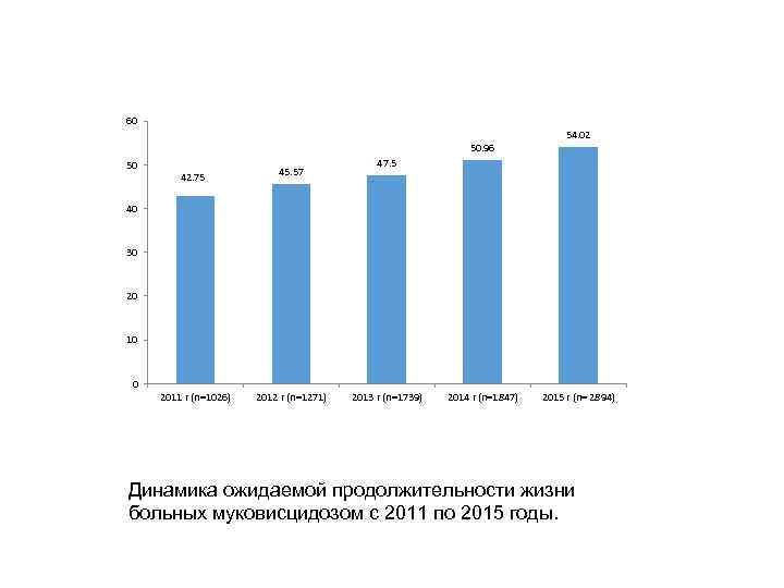 60 54. 02 50. 96 50 42. 75 45. 57 2011 г (n=1026) 2012