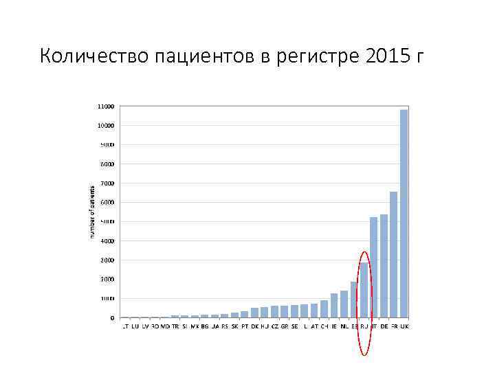 Количество пациентов в регистре 2015 г 