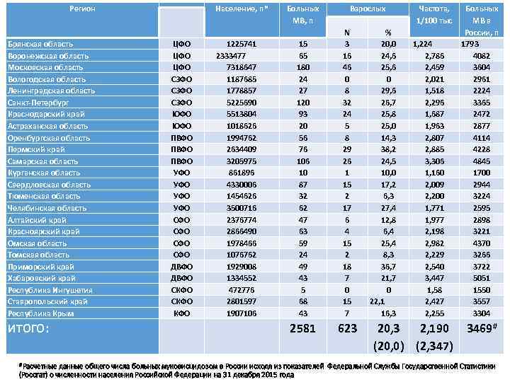 Регион Брянская область Воронежская область Московская область Вологодская область Ленинградская область Санкт-Петербург Краснодарский край